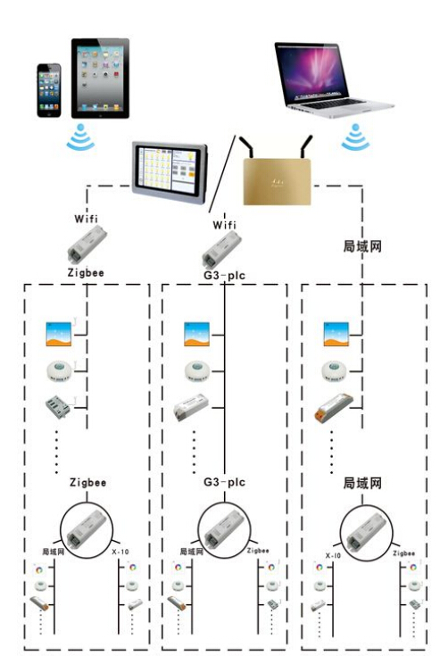 家居智能照明g3-plc系统