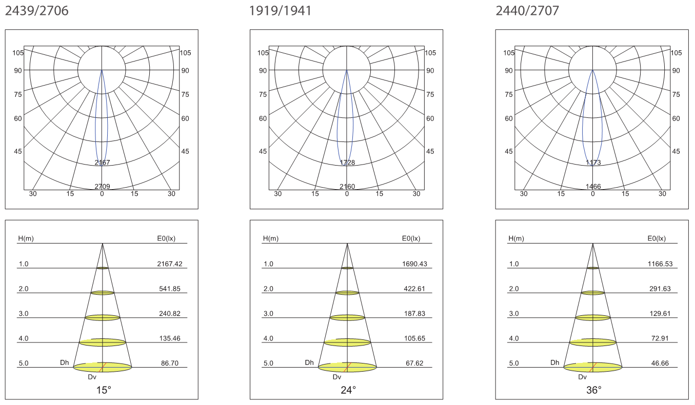 配光曲线及平均光度角分析图