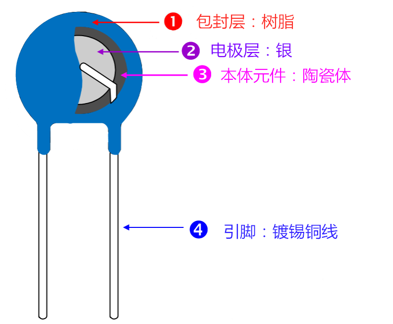 压敏电阻工作原理 压敏电阻元件,因为对电压具有非线性电阻变化,在