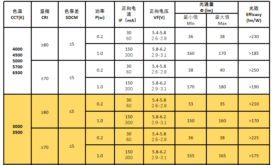 超高光效2835led_其他led灯珠_led灯珠_光源_阿拉丁商城,免费找好货!
